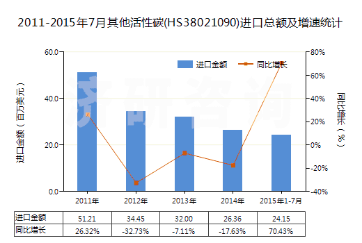 2011-2015年7月其他活性碳(HS38021090)進(jìn)口總額及增速統(tǒng)計(jì) 2011-2015年7月其他活性碳(HS38021090)進(jìn)口總額及增速統(tǒng)計(jì)